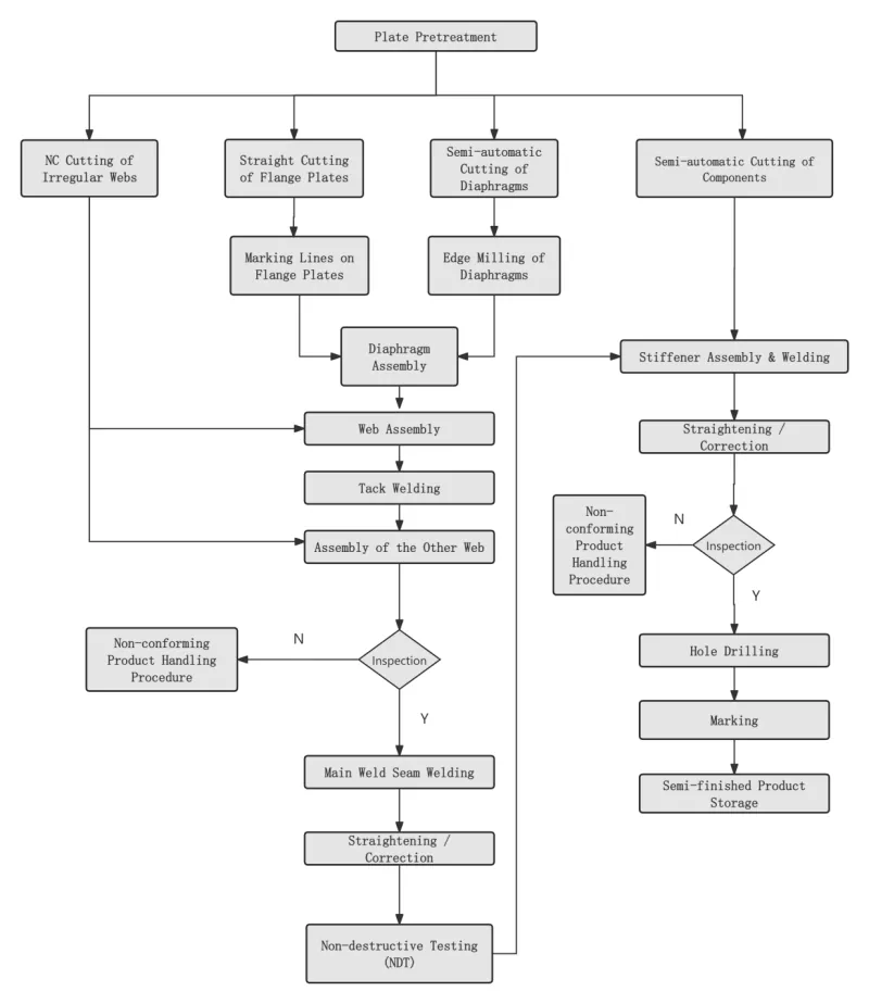 Logros de aplicaciones de ingeniería y flujo de procesamiento de columnas en caja de estructura de acero EIHE