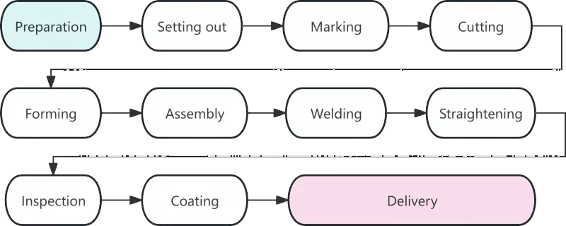 Análisis de la tecnología de producción de estructuras de acero.