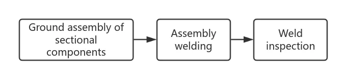 On-site Assembly